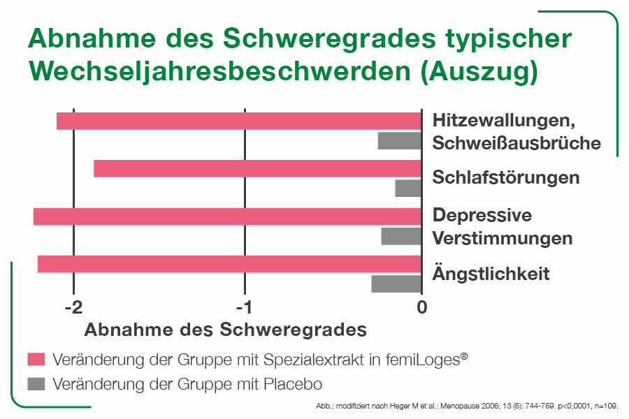 femiLoges: Kann Beschwerden in den Wechseljahren, wie Hitzewallungen und Schlafstörungen, lindern